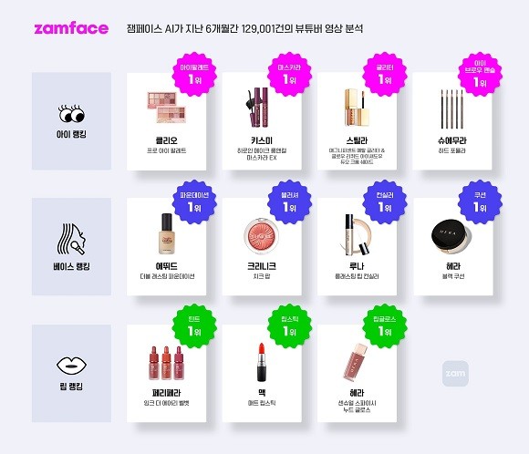 아이(Eye), 베이스(Base), 립(Lip) 등 3개 핵심 메이크업 단계별 인기 제품. ⓒ 작당모의