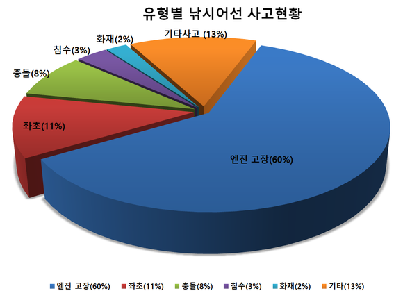 올해 낚시어선 사고현황. ⓒ 보령해경