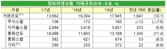 지난해 금융회사 장외파생상품 거래규모는 1경7945조원으로, 사상 역대 최대치를 기록했다. ⓒ 금융감독원