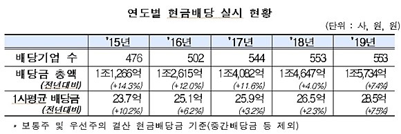 코스닥시장 연도별 현금배당 실시 현황. ⓒ 한국거래소