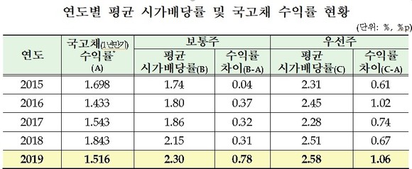 유가증권시장 연도별 평균 시가배당률 및 국고채 수익률 현황. ⓒ 한국거래소