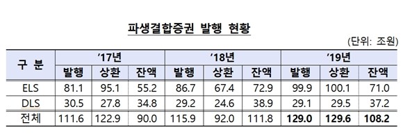 지난해 증권사의 파생결합증권(ELS·DLS) 발행액이 역대 최대치를 기록한것으로 나타났다. 이는 저금리가 지속되고 국내외 증시 상승에 힘입어 조기상환이 증가하면서 주가연계증권(ELS) 투자 수요가 확대된 것으로 풀이된다. ⓒ 금융감독원