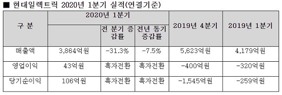 현대일렉트릭 2020년 1분기 실적 도표. ⓒ 현대일렉트릭