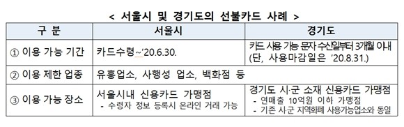 코로나19 긴급재난지원금을 무기명 선불카드 방식으로 지급받은 경우 곧바로 카드사에 정보를 등록해야 분실·도난 후 재발급 받을 수 있다. 미등록 카드는 분실‧도난시 원칙적으로 재발급이 불가능해 미사용금액을 사용하지 못할 위험에 노출될 수 있으므로 등록 후 사용이 바람직하다. ⓒ 금융감독원