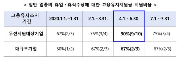 고용노동부가 28일 '고용보험법 시행령'일부 개정안을 통해 중소기업의 경우 기존 75%에서 90%까지 고용유지지원금 지원비율을 상향했다. ⓒ 고용노동부