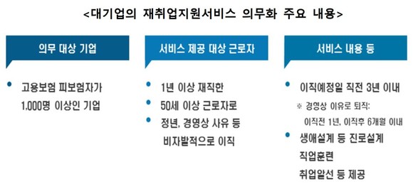 대기업의 재취업지원서비스 의무화 주요 내용. ⓒ 고용노동부