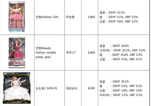 어린이 완구 안전성 시험 결과표. ⓒ 한국소비자원