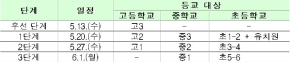 교육부에서 발표한 순차적 등교일시(안). ⓒ 교육부