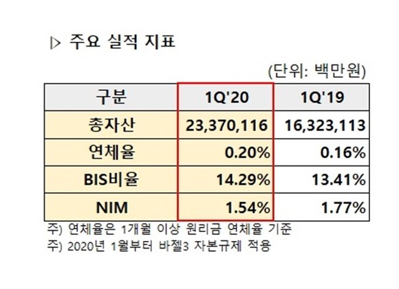 카카오뱅크가 1분기 전년대비 181.3% 증가한 185억원의 당기순이익을 이뤄냈다. ⓒ 카카오뱅크