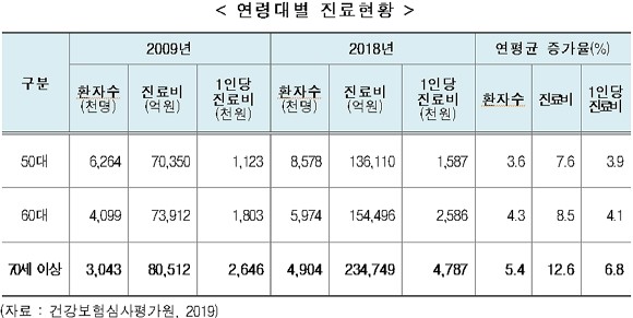 지난 2018년 기준으로 '1인당 주요 질병 개수'는 70대 이상에서 7.7개로 나타났으며, '1인당 진료비 연평귱 증가율'은 70대에서 가장 높게 집계됐다. ⓒ 생명보험협회
