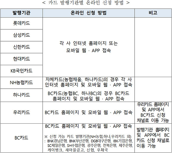 정부에서 지급하는 '긴급재난지원금'을 오는 11일부터 온·오프라인을 통해 신용 및 체크카드로 신청할 수 있다. 온라인 신청은 각 카드사 홈페이지나 스마트폰 애플리케이션을 사용해 가능하다. ⓒ 여신금융협회