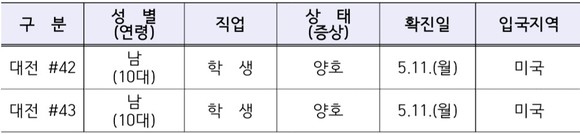 코로나19 42-43번 확진자 발생현황. ⓒ 대전시