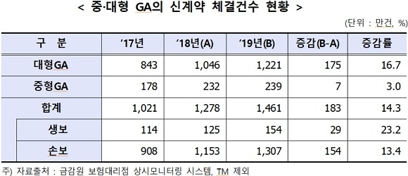 지난해 GA 신계약 체결 건수 및 수수료 수입이 큰 폭으로 증가했다. ⓒ 금융감독원