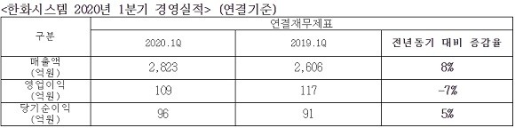 한화시스템 2020년 연결기준 1분기 경영실적. ⓒ 한화시스템