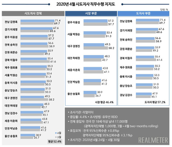 2020년 4월 리얼미터 시도지사 직무수행 지지도. ⓒ 리얼미터 갈무리