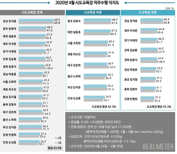 리얼미터 2020년 4월 시도교육감 직무수행 지지도. ⓒ 리얼미터 갈무리
