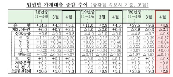 금융권 가계대출 증가액이 지난달 2조8000억원 늘어 예년 대비 증가폭이 줄었다. ⓒ 금융위원회
