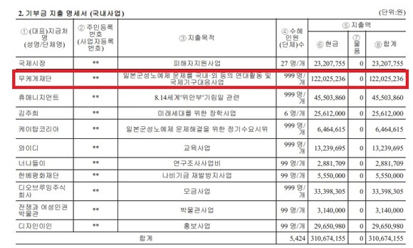 정의기억연대가 국세청 홈페이지에 공개한 2018년 기부금품의 모집 및 지출 명세서. ⓒ 국세청