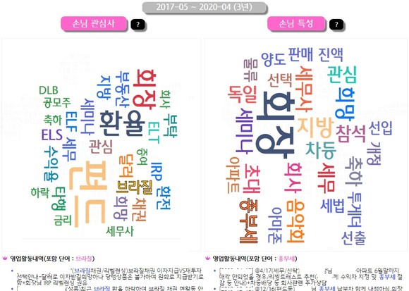 손님 영업활동을 분석해 관심사와 특성을 각각 워드 클라우드로 만들고, 워드클라우드 안 단어를 클릭하면 해당 단어가 포함된 영업활동을 하단에 보여주는 장면. Ⓒ 하나은행