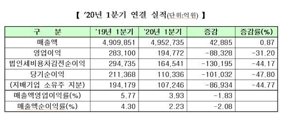 한국거래소가 코스피시장 12월 결산 상장기업 592곳의 1분기 실적을 분석한 결과 매출액은 495조원으로 전년 동기대비 4조2885억원(0.87%) 증가했다. 반면 영업이익과 당기순이익은 각각 13.20%, 47.80% 감소한 19조원과 11조원을 기록했다. ⓒ 한국거래소