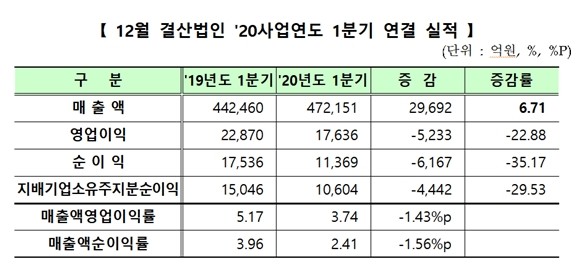 코스닥 상장사들의 올해 1분기 영업이익과 순이익이 지난해보다 감소한 것으로 나타났다. 19일 한국거래소에 따르면 지난해 12월 코스닥 결산법인 1061곳 가운데 연결 결산실적이 비교 가능한 944개 기업의 영업이익과 순이익은 각각 1조7636억원, 1조1369억원으로 집계됐다. 이는 지난해 같은 기간보다 각각 22.88%, 35.17% 감소한 수치다. ⓒ 한국거래소