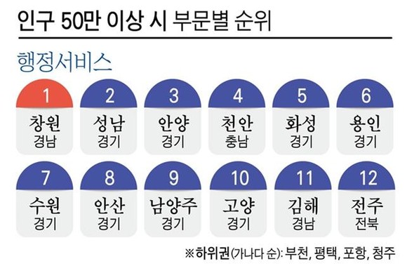 창원시는 '2020년 전국지방자치단체 평가' 행정서비스 안전 분야에서 1위를 달성했다. ⓒ 창원시