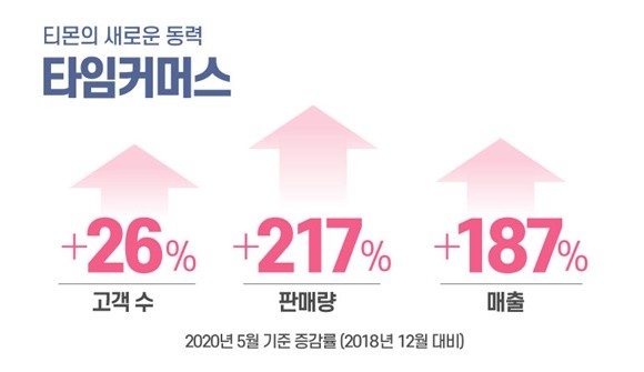 티몬 타임커머스의 2018년 12월 대비 2020년 5월 기준 증감률. ⓒ 티몬