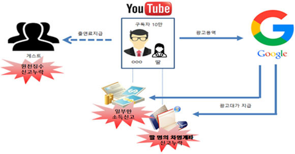국세청이 24일 발표한 적발사례 중 일부. ⓒ 국세청
