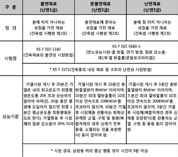 내화성능에 따른 불연재·준불연재·난연재 분류 등급표. ⓒ 프라임경제