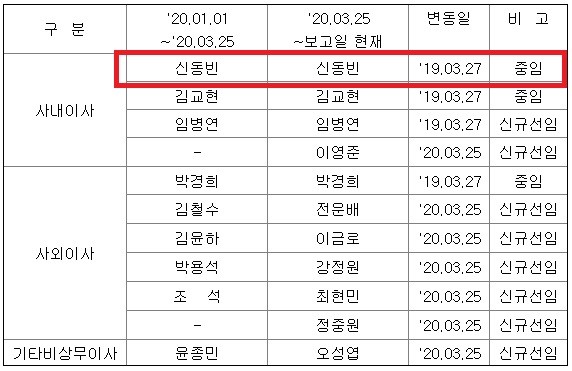 롯데케미칼 이사회 명단. ⓒ 금융감독원 전자공시시스템