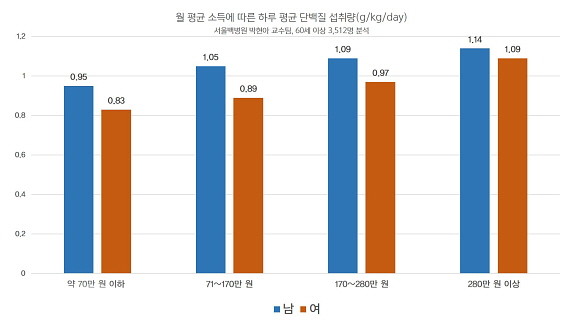 60세 이상 노인 월 평균 소득에 따른 하루 평균 단백질 섭취량. 소득수준이 낮은 노인일수록 남녀 모두 하루 평균 단백질 섭취가 낮아졌다. ⓒ 백병원