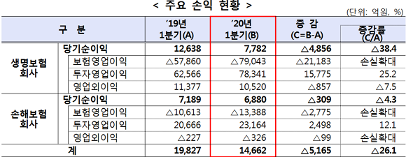 올해 1분기 보험사 당기순이익은 1조4662억원으로 전년 동기 대비 26.1% 감소했다. ⓒ 금융감독원
