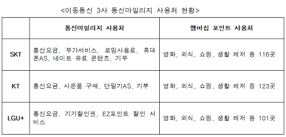이통 3사 통신 마일리지 사용처 현황. ⓒ 소비자주권시민회의