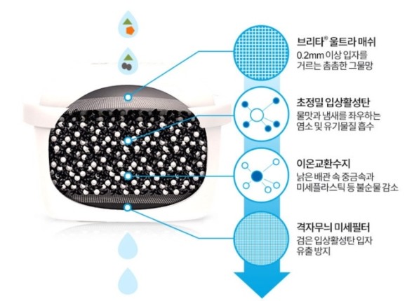 브리타는 막스트라 플러스 필터를 국내 수질에 맞춰 '한국형 필터'로 제작했다. = 김다이 기자