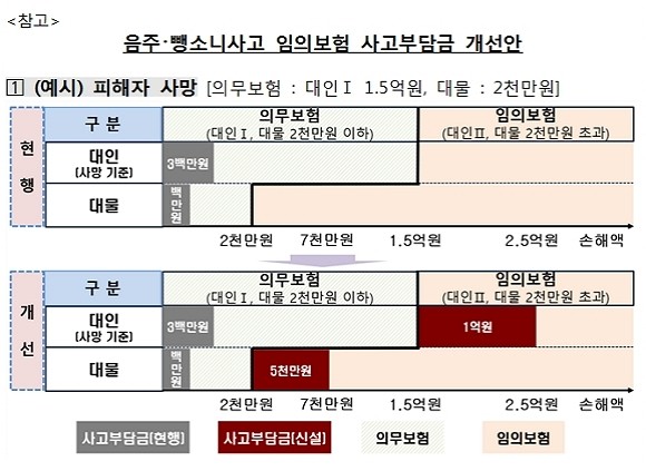 오는 6월부터 '자동차보험 표준약관 개정안'이 시행된다. 이번 시행으로 음주·뺑소니사고 운전자 자기부담금이 늘어난다. ⓒ 금융감독원