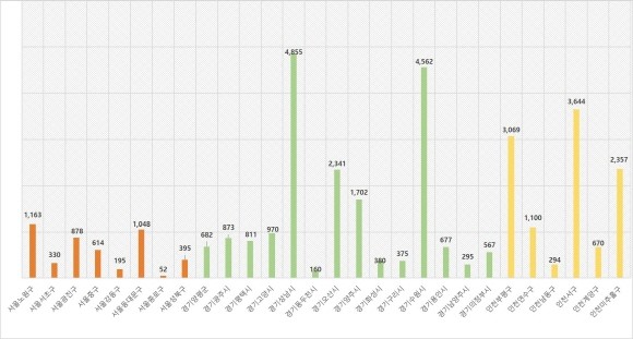 6월 수도권 지역별 분양 물량 수(5월27일 기준). ⓒ 부동산114