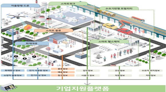 스마트시티 챌린지 예비사업 서비스 구성안. ⓒ 김해시