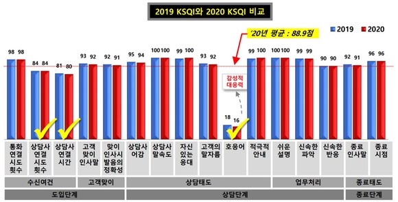 2020년 KSQI콜센터부문 조사결과에 따르면 올해 평균은 88.9점으로 작년보다 0.4점 하락한것으로 나타났다. 그중 여전히 평균에 못미치는 '호응어'는 작년보다 더 낮은 16점으로 현저히 낮은 수치다. ⓒ KMAC