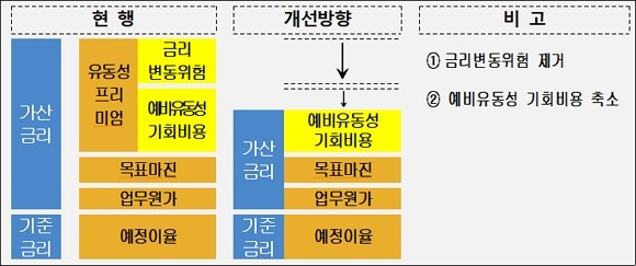 하반기부터 생명보험사 보험계약대출 금리가 최대 0.60%p 인하된다. 기존 가산금리에 산정요소 중 금리변동위험 제거되고 예비유동성 기회비용 축소됐기 때문이다. ⓒ 금융감독원
