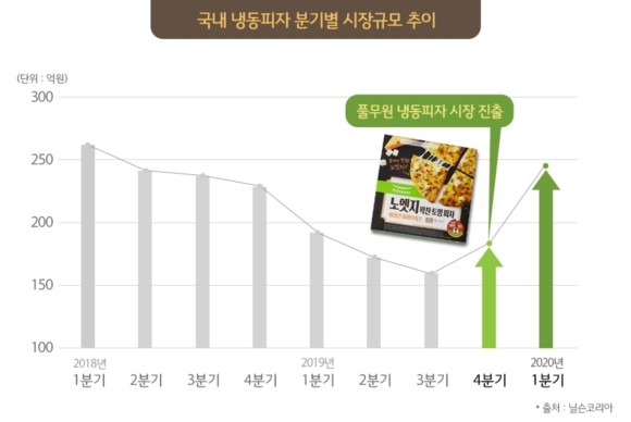 2018년 1분기부터 지속적인 하락세를 보이던 국내 냉동피자 시장이 풀무원에서 본격 진출한 2019년 4분기부터 터닝포인트를 맞았다. ⓒ 풀무원