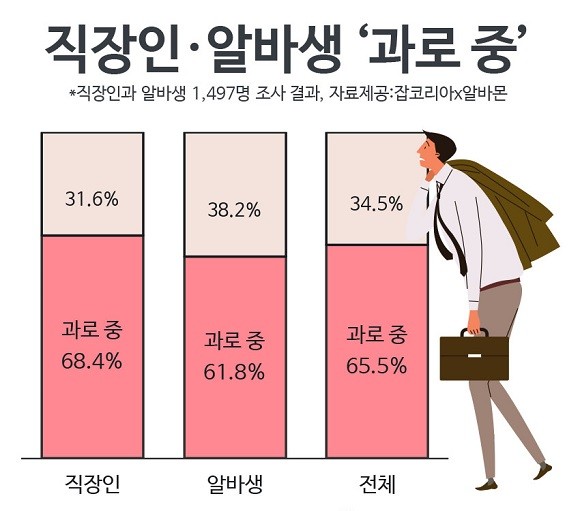 직장인 알바생 1497명 조사. ⓒ잡코리아X알바몬
