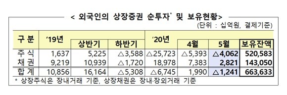 코로나19 사태로 지난달 국내 주식시장에서 외국인 투자자가 4개월 연속 매도 행진을 이어가고 있다. 반면 상장채권 시장에서 5개월 연속 순매수하며 외국인 채권 보유액은 사상 최대치를 경신했다. ⓒ 금융감독원
