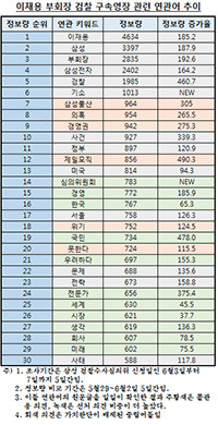 이재용 부회장 검찰 구속영장 관련 연관어 추이. ⓒ 글로벌빅데이터연구소