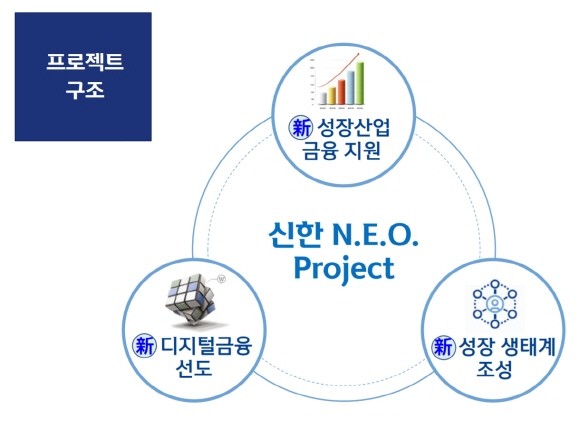 신한금융이 '한국판 뉴딜정책'을 지원하기 위해 진행하는 신한 네오 프로젝트는 △신 성장산업 금융지원 △신 디지털금융 선도 △신 성장생태계 조성 '3대 핵심 방향'으로 추진된다. Ⓒ 신한금융