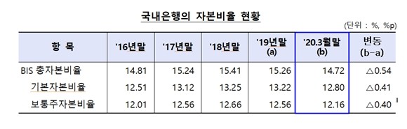 국내 은행의 BIS 기준 자본비율 및 단순기본자본비율 현황. ⓒ 금융감독원