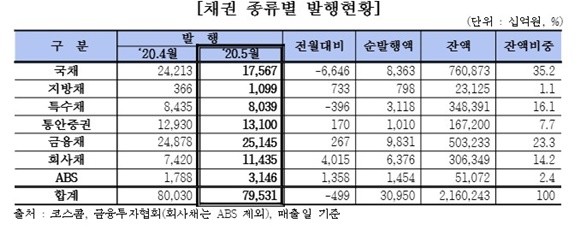 5월 채권 발행규모는 회사채·ABS 발행 증가에도 불구, 전월대비 5000억원 감소한 79조5000억원으로 집계됐다. 회사채·금융채 등까지 포함한 채권 전체 발행잔액은 전월 대비 30조9000억원 증가한 2160조2000억원으로 나타났다. ⓒ 금융투자협회