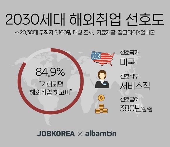 20·30대 구직자 2100명 대상 조사. ⓒ 잡코리아X알바몬