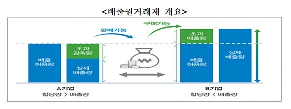 한국거래소는 환경부가 '2019년 배출권' 주요 일정을 1개월씩 연기함에 따라 관련 배출권 매매거래기간을 이달 30일에서 7월31일로 연장한다고 9일 밝혔다. 대상 종목은 2019년 할당배출권(KAU19)과 2019년 국내상쇄배출권(KCU19), 2019년 국외상쇄배출권(i-KCU19)이다. ⓒ 한국거래소