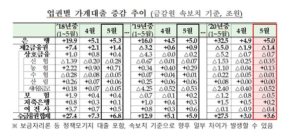 금융권 가계대출 증가액이 3조6000억원이 늘어 예년 대비 증가폭이 줄었다. ⓒ 금융위원회