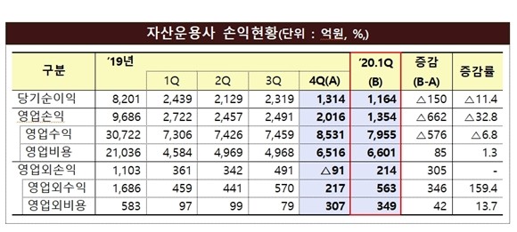 올해 1분기 신종 코로나바이러스 감염증(코로나19) 여파로 자산운용회사 순이익이 절반으로 줄었다. ⓒ 금융감독원